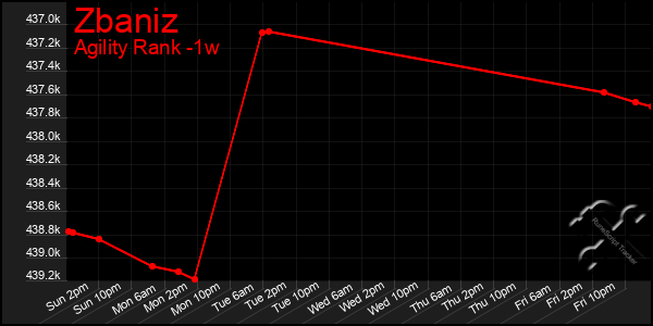 Last 7 Days Graph of Zbaniz