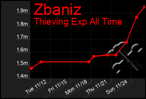 Total Graph of Zbaniz