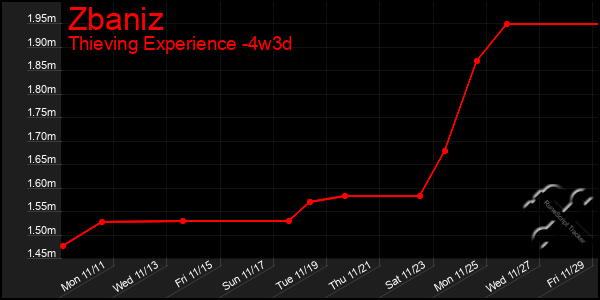 Last 31 Days Graph of Zbaniz