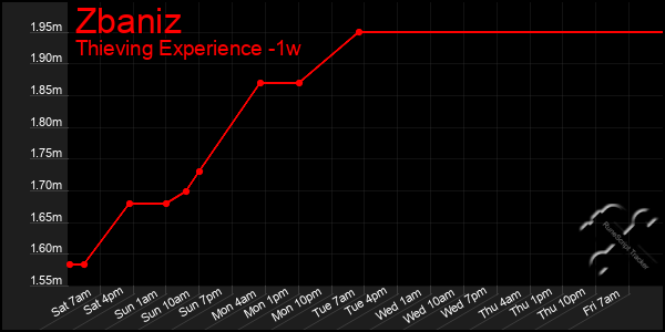 Last 7 Days Graph of Zbaniz