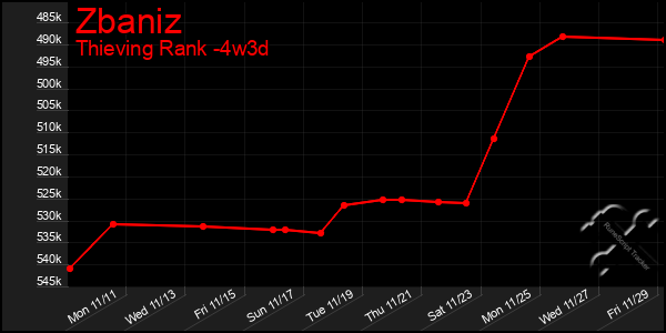 Last 31 Days Graph of Zbaniz