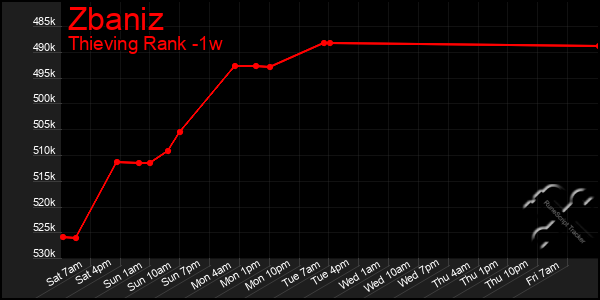 Last 7 Days Graph of Zbaniz