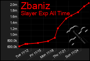 Total Graph of Zbaniz