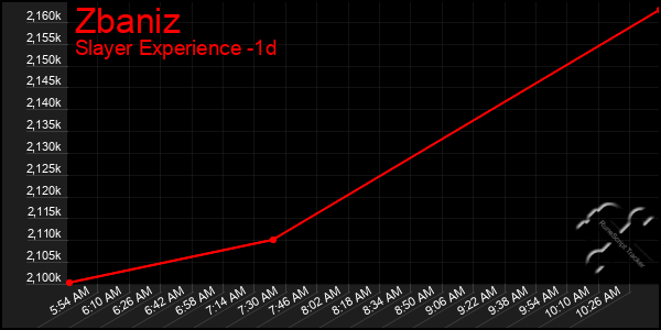 Last 24 Hours Graph of Zbaniz