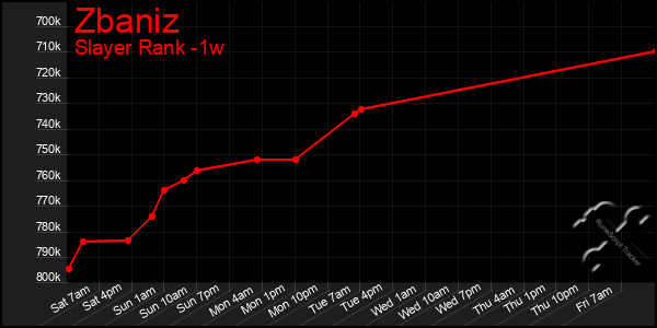 Last 7 Days Graph of Zbaniz