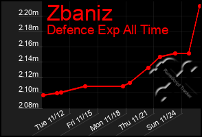 Total Graph of Zbaniz