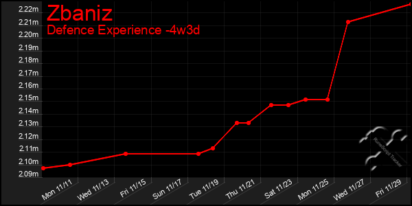 Last 31 Days Graph of Zbaniz