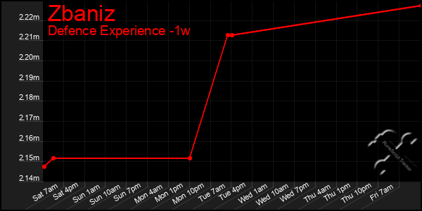 Last 7 Days Graph of Zbaniz