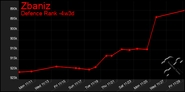 Last 31 Days Graph of Zbaniz