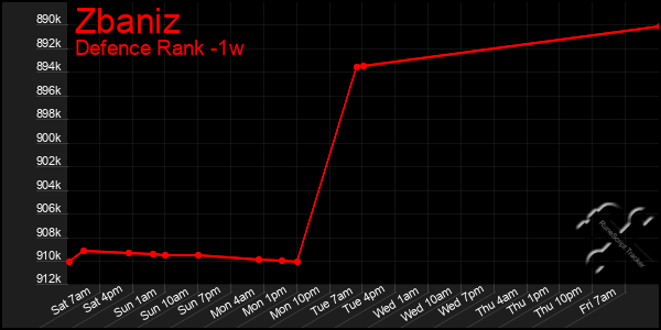 Last 7 Days Graph of Zbaniz