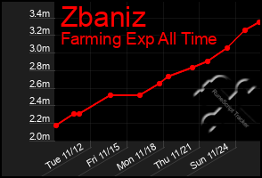 Total Graph of Zbaniz