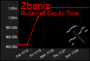 Total Graph of Zbaniz