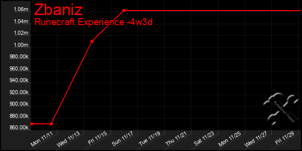 Last 31 Days Graph of Zbaniz