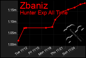 Total Graph of Zbaniz