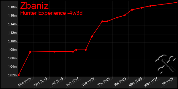 Last 31 Days Graph of Zbaniz