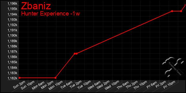 Last 7 Days Graph of Zbaniz