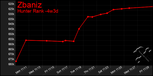 Last 31 Days Graph of Zbaniz