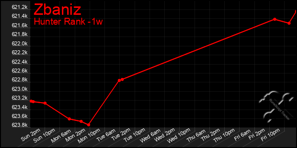 Last 7 Days Graph of Zbaniz