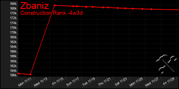 Last 31 Days Graph of Zbaniz