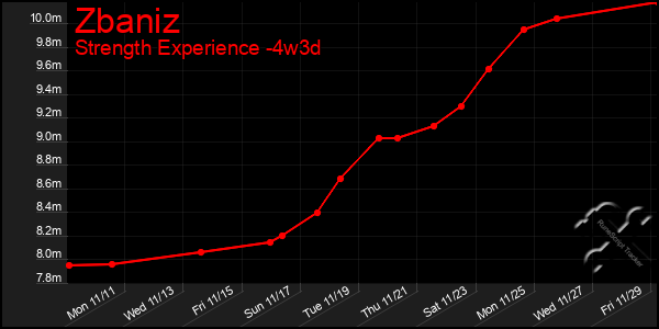 Last 31 Days Graph of Zbaniz