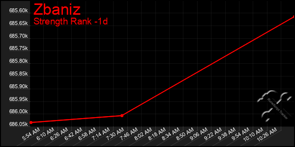 Last 24 Hours Graph of Zbaniz