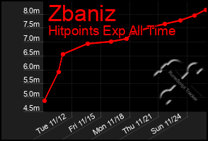 Total Graph of Zbaniz