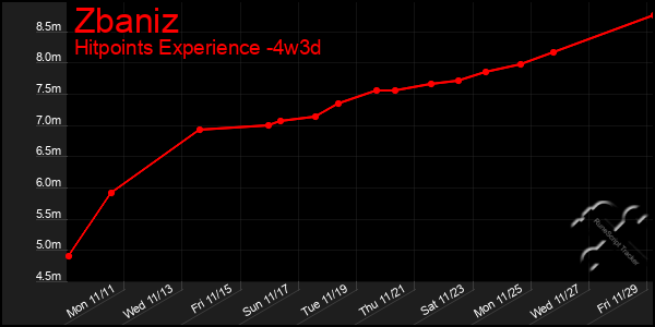 Last 31 Days Graph of Zbaniz