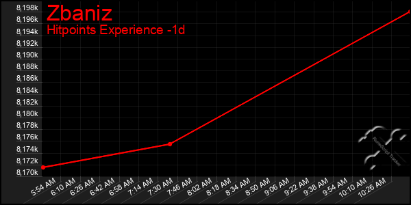 Last 24 Hours Graph of Zbaniz