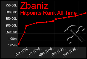 Total Graph of Zbaniz