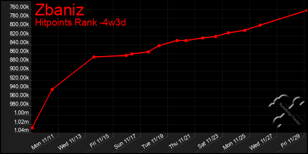 Last 31 Days Graph of Zbaniz