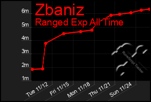 Total Graph of Zbaniz