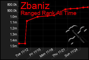 Total Graph of Zbaniz