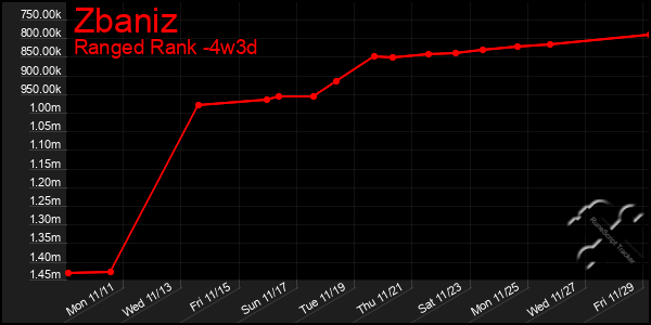 Last 31 Days Graph of Zbaniz