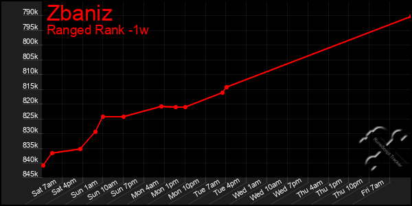 Last 7 Days Graph of Zbaniz