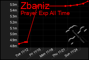 Total Graph of Zbaniz