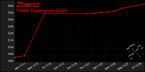 Last 31 Days Graph of Zbaniz