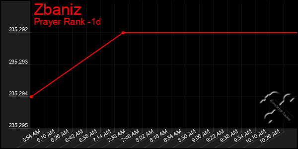 Last 24 Hours Graph of Zbaniz