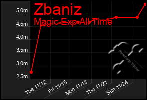 Total Graph of Zbaniz