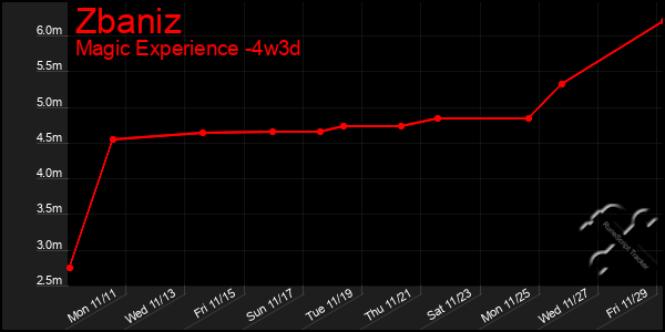 Last 31 Days Graph of Zbaniz