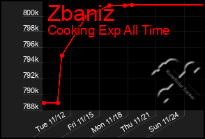 Total Graph of Zbaniz