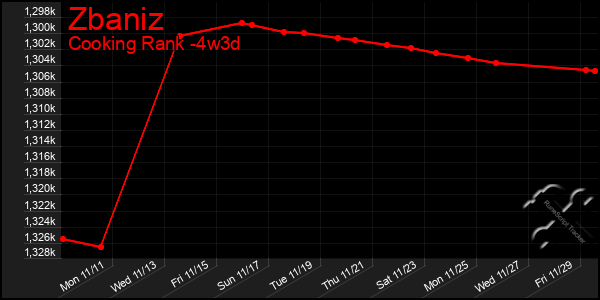 Last 31 Days Graph of Zbaniz