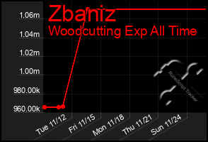 Total Graph of Zbaniz