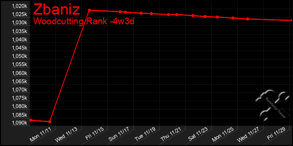 Last 31 Days Graph of Zbaniz