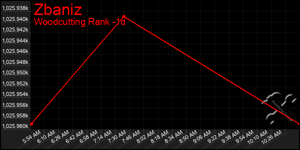 Last 24 Hours Graph of Zbaniz