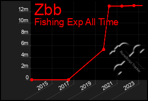 Total Graph of Zbb