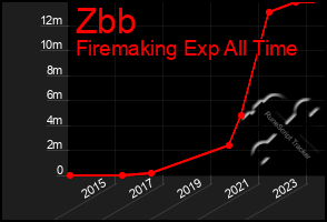Total Graph of Zbb