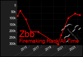 Total Graph of Zbb