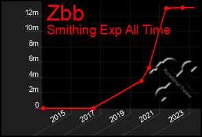 Total Graph of Zbb