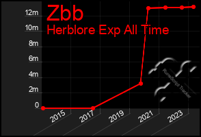 Total Graph of Zbb