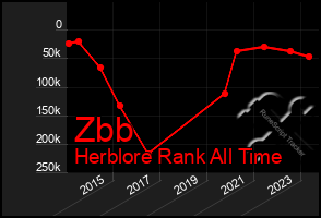 Total Graph of Zbb